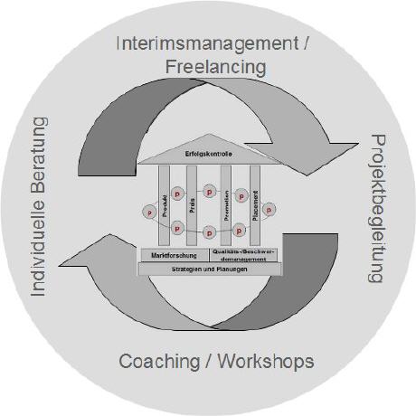 Coaching