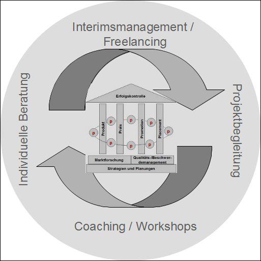 Coaching
